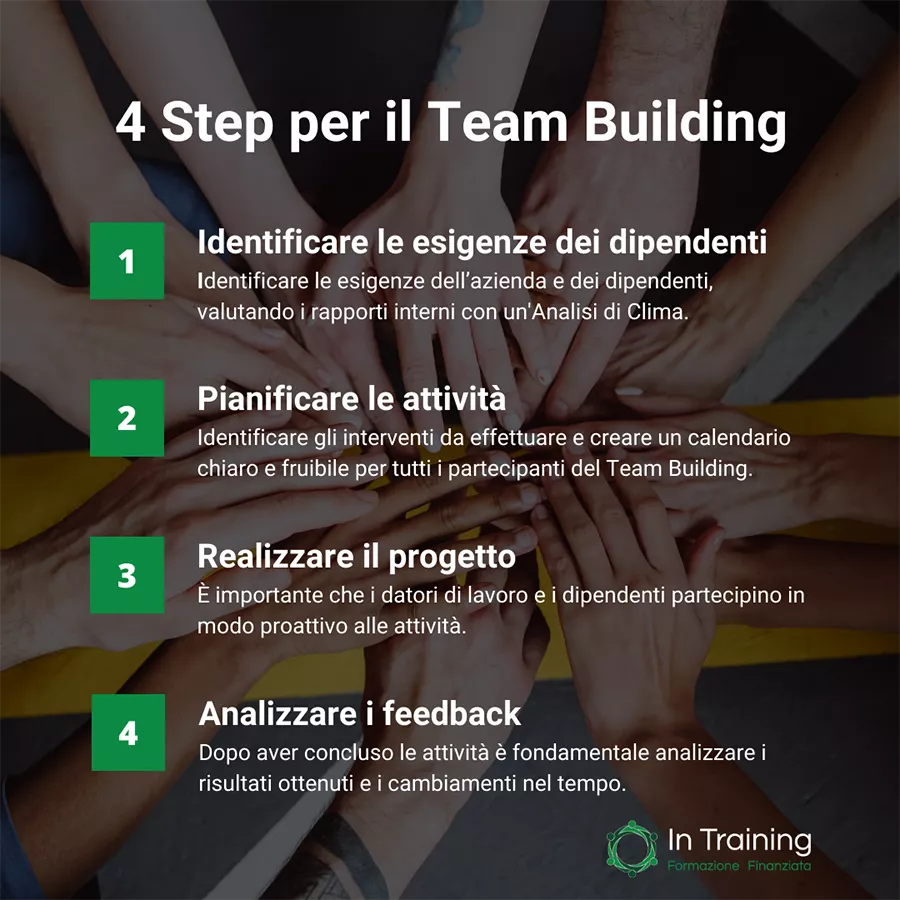 4 Step per sviluppare con successo le attività di team building nella tua azienda
