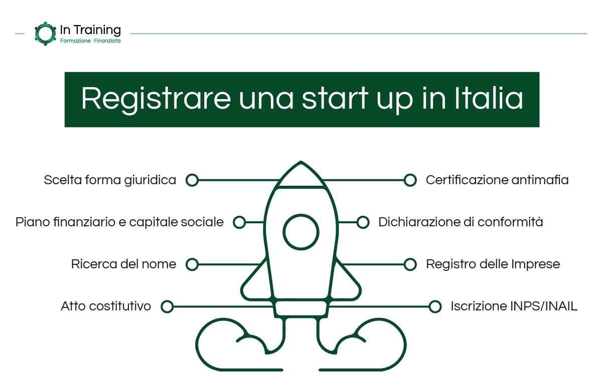 Come si registra una startup in Italia e quali sono le difficoltà - In Training