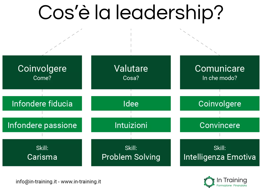 Cos’è la leadership - In Training