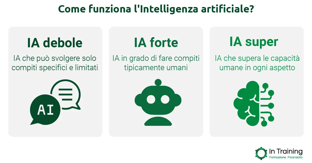 Come funziona l'Intelligenza artificiale? - In Training
