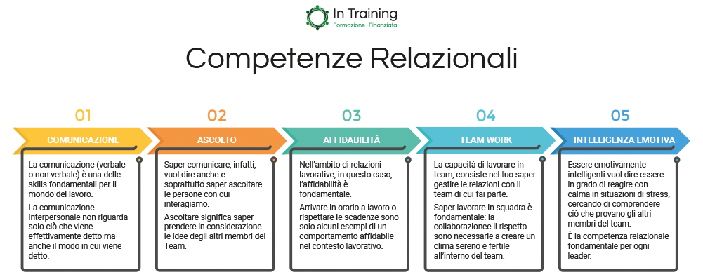 Quali sono le competenze relazionali? - In Training