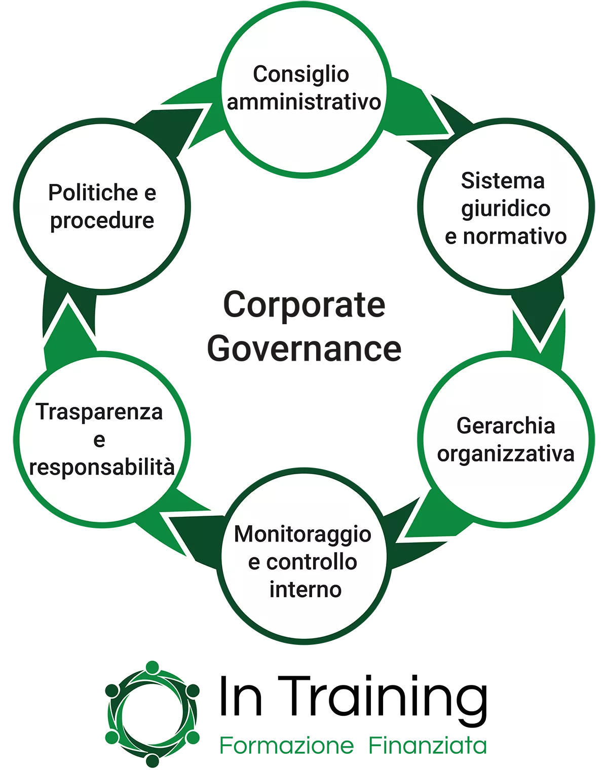 Corporate governance - In Training