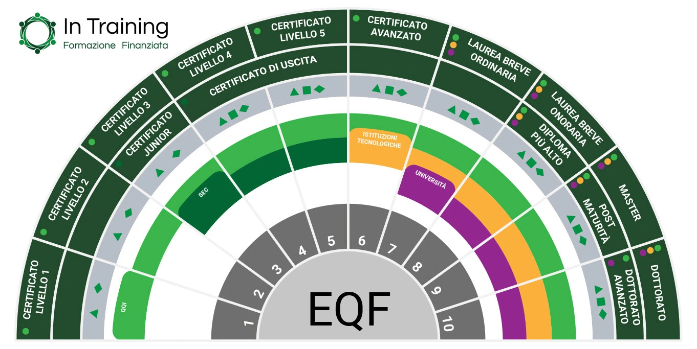 EQF Livelli - In Training - Quali sono i livelli eqf