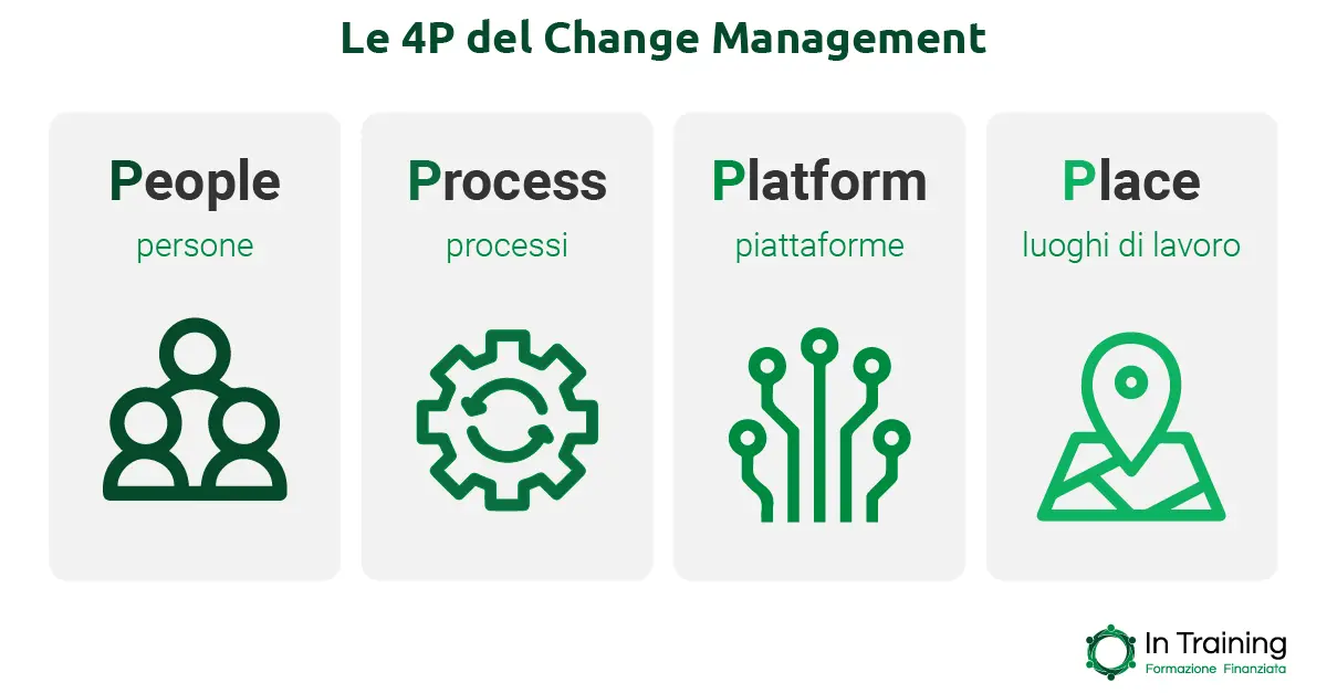 Le 4P del Change Management - In training