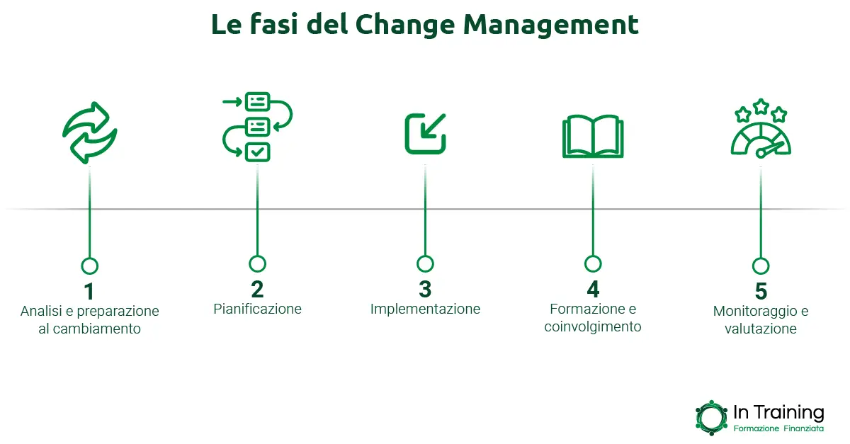 Le fasi del Change Management - In training
