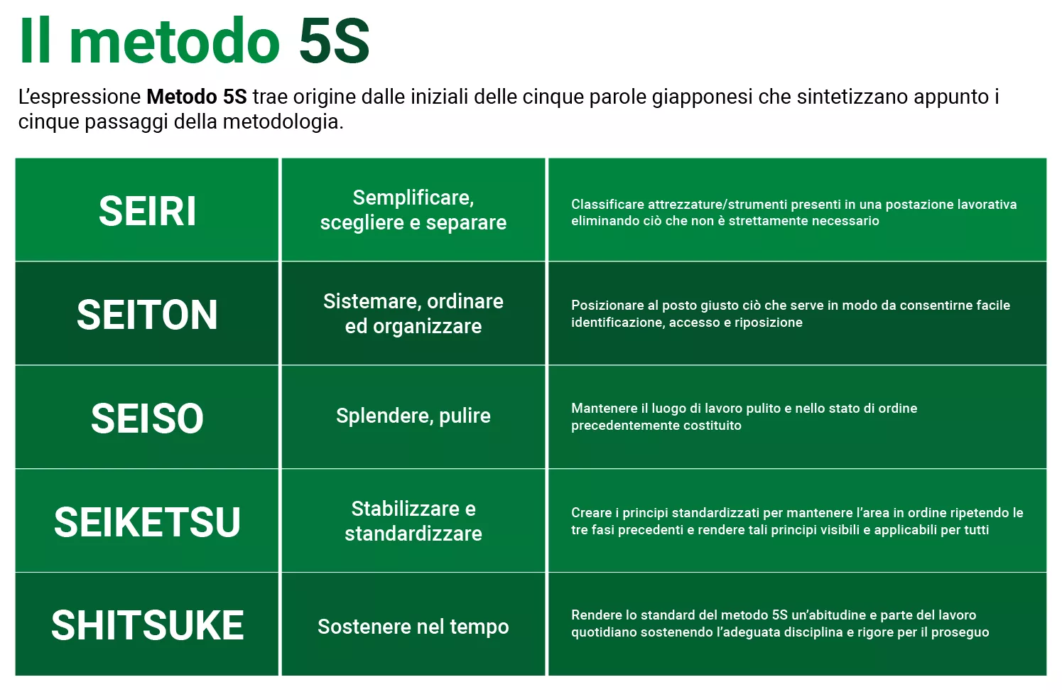 Gli strumenti del Lean Office: Metodo 5S - In Training