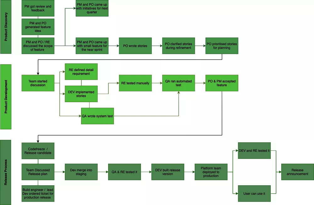 Gli strumenti del Lean Office: Value Stream Map - In Training