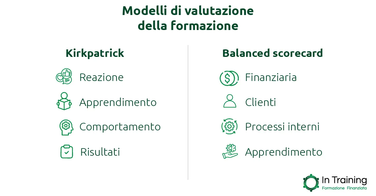 Modelli di valutazione della formazione - In training Modelli di valutazione della formazione - In training