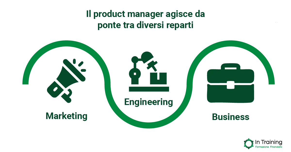 Product manager: cosa fa e quali skills deve possedere - In training