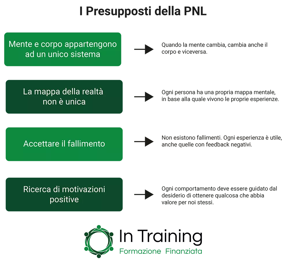 Presupposti della PNL - In Training Programmazione Neurolinguistica