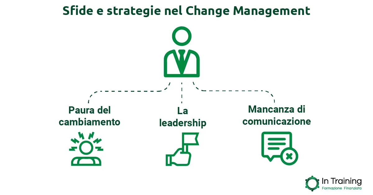 Sfide e strategie nel Change Management - In training