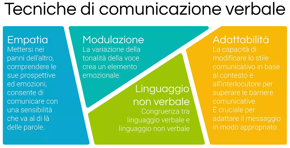 Tecniche di comunicazione verbale efficaci - In Training